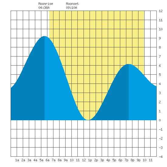 Kizhuyak Point tide chart for Monday, April 29, 2024