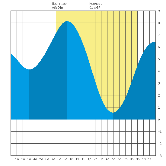 Kizhuyak Point tide chart for Wednesday, April 3, 2024