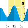 Kizhuyak Point tide chart for Friday, April 5, 2024