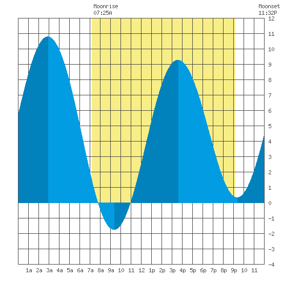 Kizhuyak Point tide chart for Tuesday, April 9, 2024