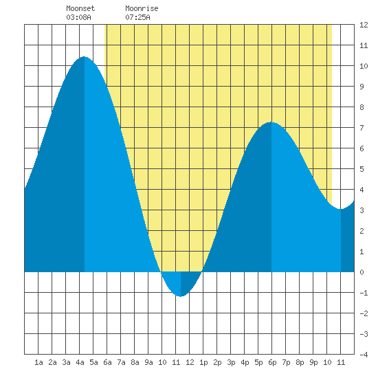 Kizhuyak Point tide chart for Saturday, May 11, 2024