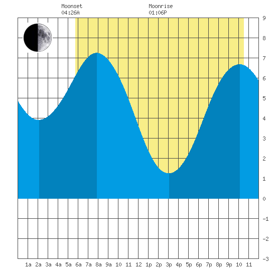 Kizhuyak Point tide chart for Wednesday, May 15, 2024