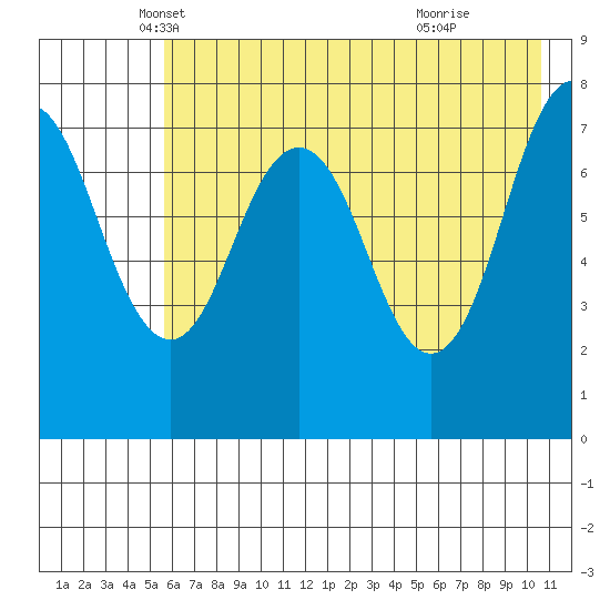 Kizhuyak Point tide chart for Saturday, May 18, 2024
