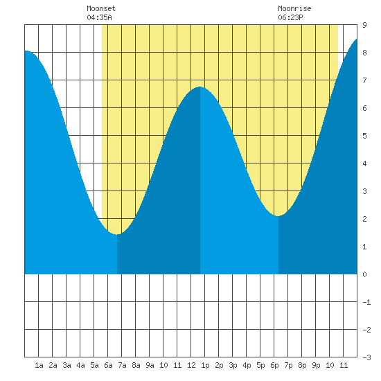 Kizhuyak Point tide chart for Sunday, May 19, 2024