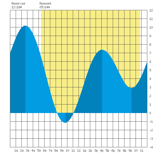 Kizhuyak Point tide chart for Friday, May 24, 2024