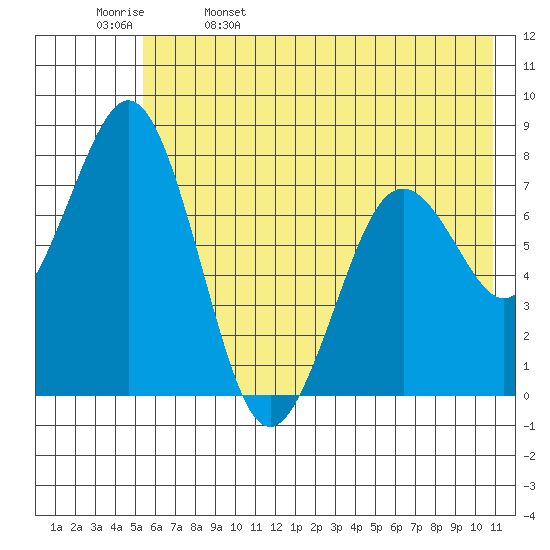 Kizhuyak Point tide chart for Monday, May 27, 2024