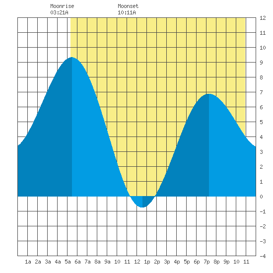 Kizhuyak Point tide chart for Tuesday, May 28, 2024