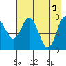 Kizhuyak Point tide chart for Friday, May 3, 2024