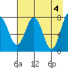 Kizhuyak Point tide chart for Saturday, May 4, 2024
