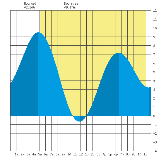 Kizhuyak Point tide chart for Monday, June 10, 2024