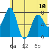 Kizhuyak Point tide chart for Monday, June 10, 2024