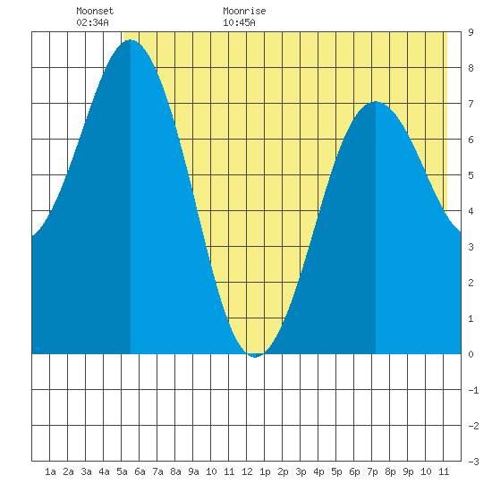 Kizhuyak Point tide chart for Tuesday, June 11, 2024