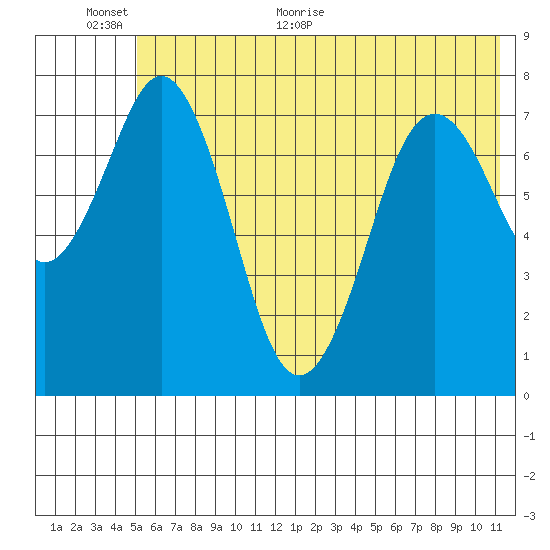 Kizhuyak Point tide chart for Wednesday, June 12, 2024