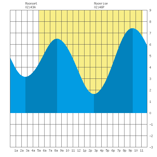 Kizhuyak Point tide chart for Friday, June 14, 2024