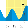 Kizhuyak Point tide chart for Saturday, June 1, 2024
