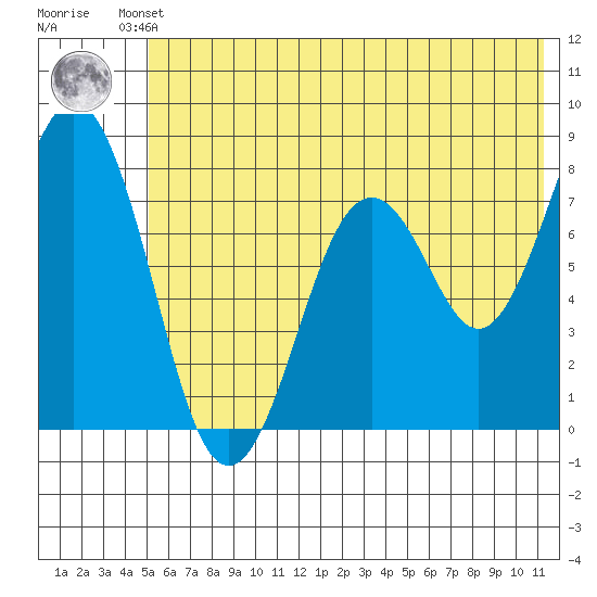 Kizhuyak Point tide chart for Friday, June 21, 2024