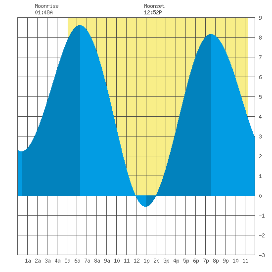 Kizhuyak Point tide chart for Thursday, June 27, 2024