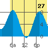 Kizhuyak Point tide chart for Thursday, June 27, 2024
