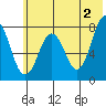 Kizhuyak Point tide chart for Sunday, June 2, 2024