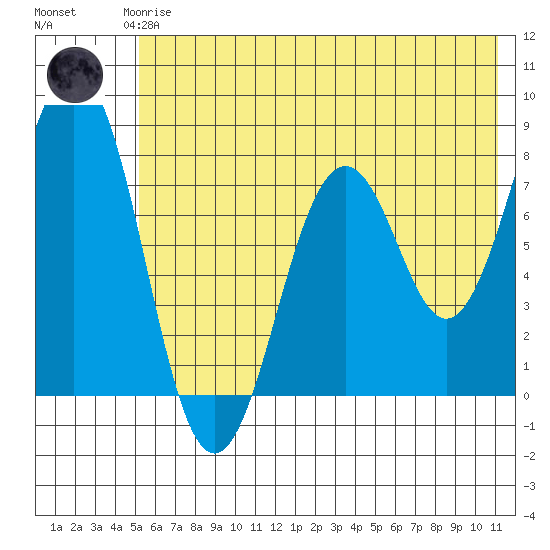 Kizhuyak Point tide chart for Thursday, June 6, 2024