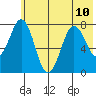 Kizhuyak Point tide chart for Wednesday, July 10, 2024