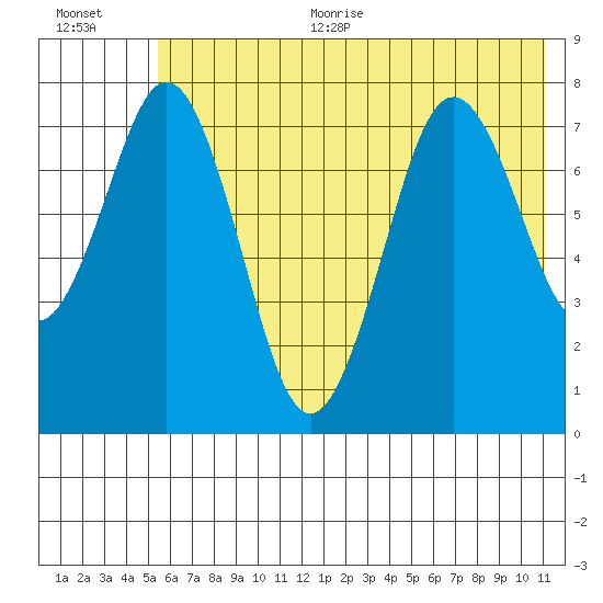 Kizhuyak Point tide chart for Thursday, July 11, 2024