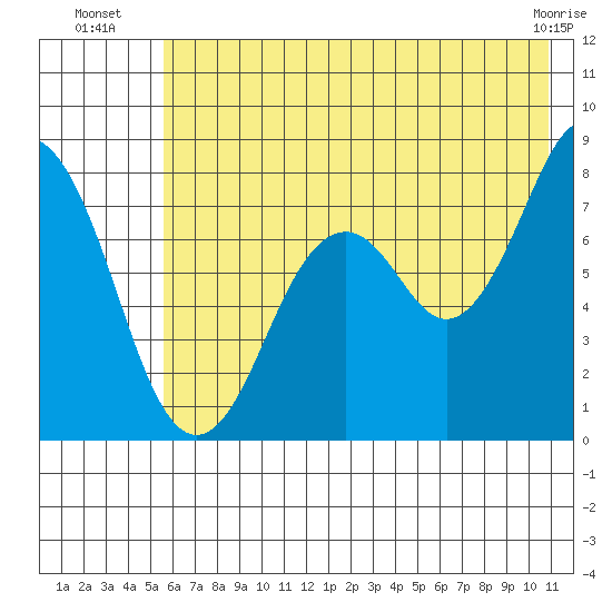 Kizhuyak Point tide chart for Thursday, July 18, 2024