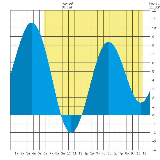 Kizhuyak Point tide chart for Tuesday, July 23, 2024