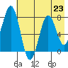 Kizhuyak Point tide chart for Tuesday, July 23, 2024