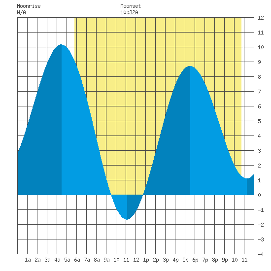 Kizhuyak Point tide chart for Wednesday, July 24, 2024