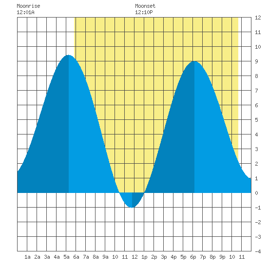Kizhuyak Point tide chart for Thursday, July 25, 2024
