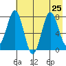 Kizhuyak Point tide chart for Thursday, July 25, 2024
