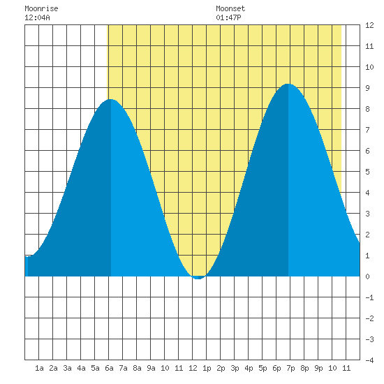 Kizhuyak Point tide chart for Friday, July 26, 2024