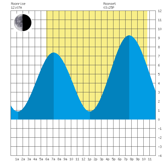 Kizhuyak Point tide chart for Saturday, July 27, 2024