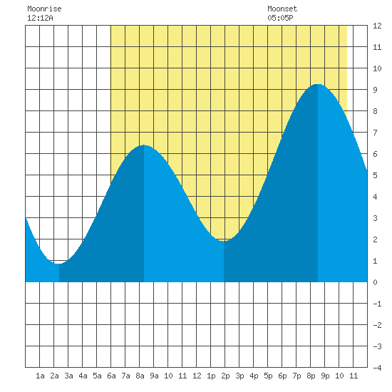 Kizhuyak Point tide chart for Sunday, July 28, 2024
