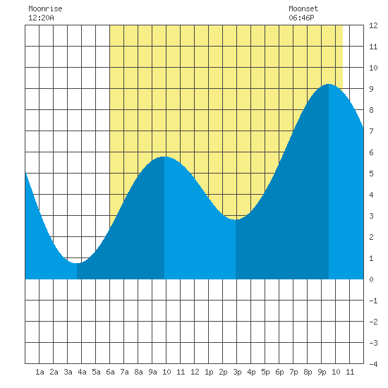 Kizhuyak Point tide chart for Monday, July 29, 2024