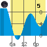 Kizhuyak Point tide chart for Friday, July 5, 2024