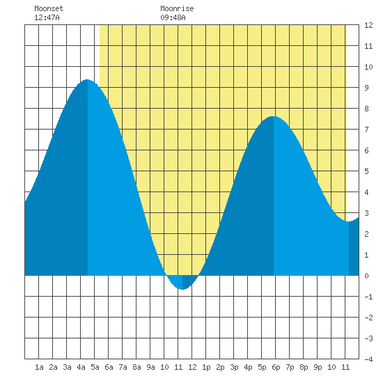 Kizhuyak Point tide chart for Tuesday, July 9, 2024