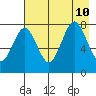 Kizhuyak Point tide chart for Saturday, August 10, 2024