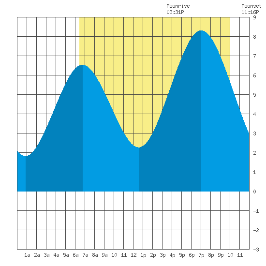Kizhuyak Point tide chart for Sunday, August 11, 2024