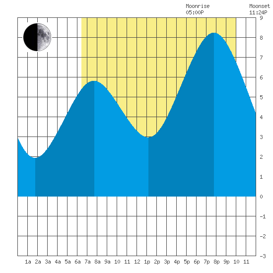 Kizhuyak Point tide chart for Monday, August 12, 2024