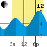 Kizhuyak Point tide chart for Monday, August 12, 2024