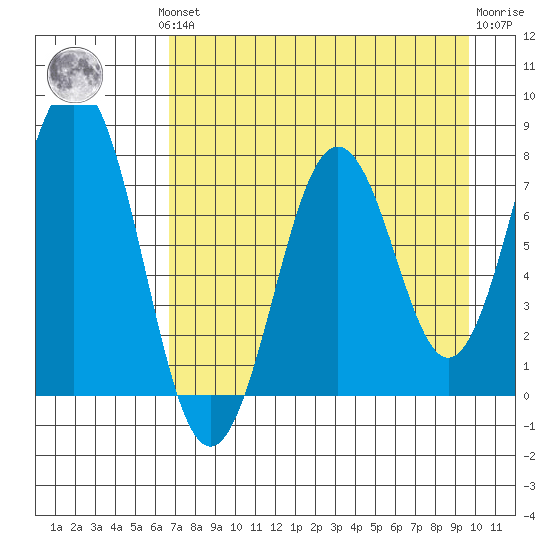 Kizhuyak Point tide chart for Monday, August 19, 2024