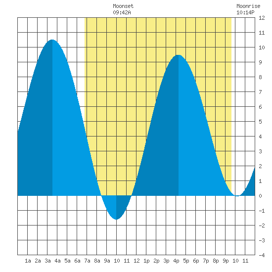 Kizhuyak Point tide chart for Wednesday, August 21, 2024