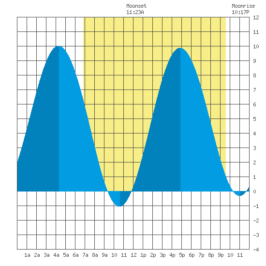 Kizhuyak Point tide chart for Thursday, August 22, 2024