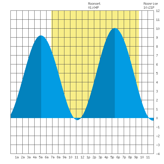 Kizhuyak Point tide chart for Friday, August 23, 2024