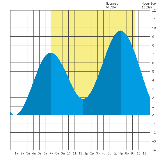 Kizhuyak Point tide chart for Sunday, August 25, 2024
