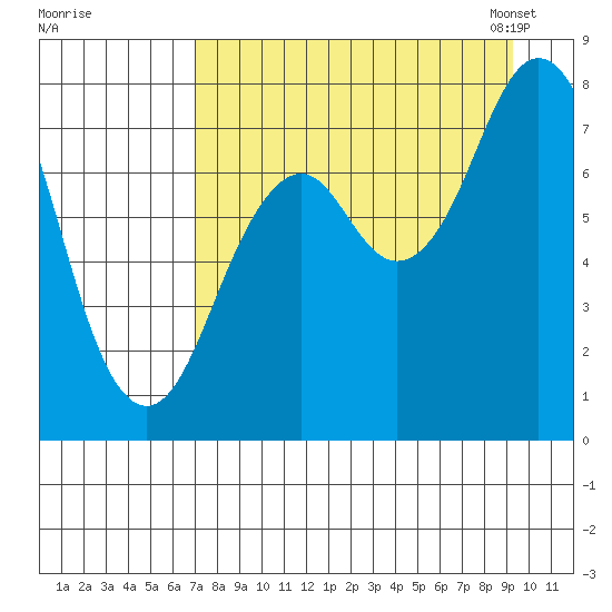 Kizhuyak Point tide chart for Wednesday, August 28, 2024