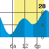 Kizhuyak Point tide chart for Wednesday, August 28, 2024