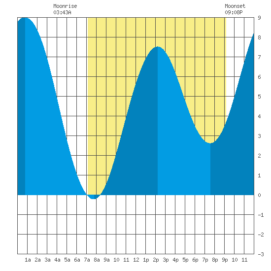 Kizhuyak Point tide chart for Saturday, August 31, 2024